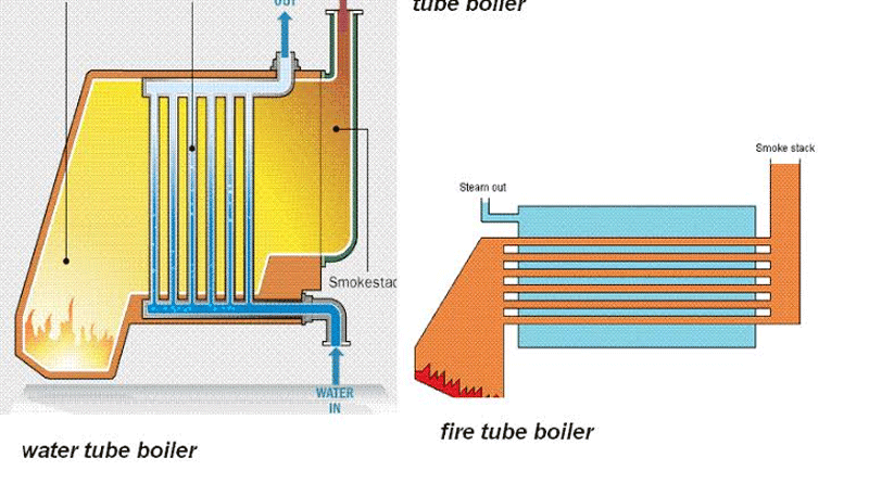 Steam Boiler for Cheap Renewable Biomass Energy