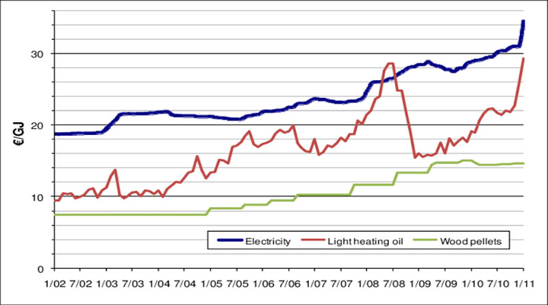 Heating Oil Price